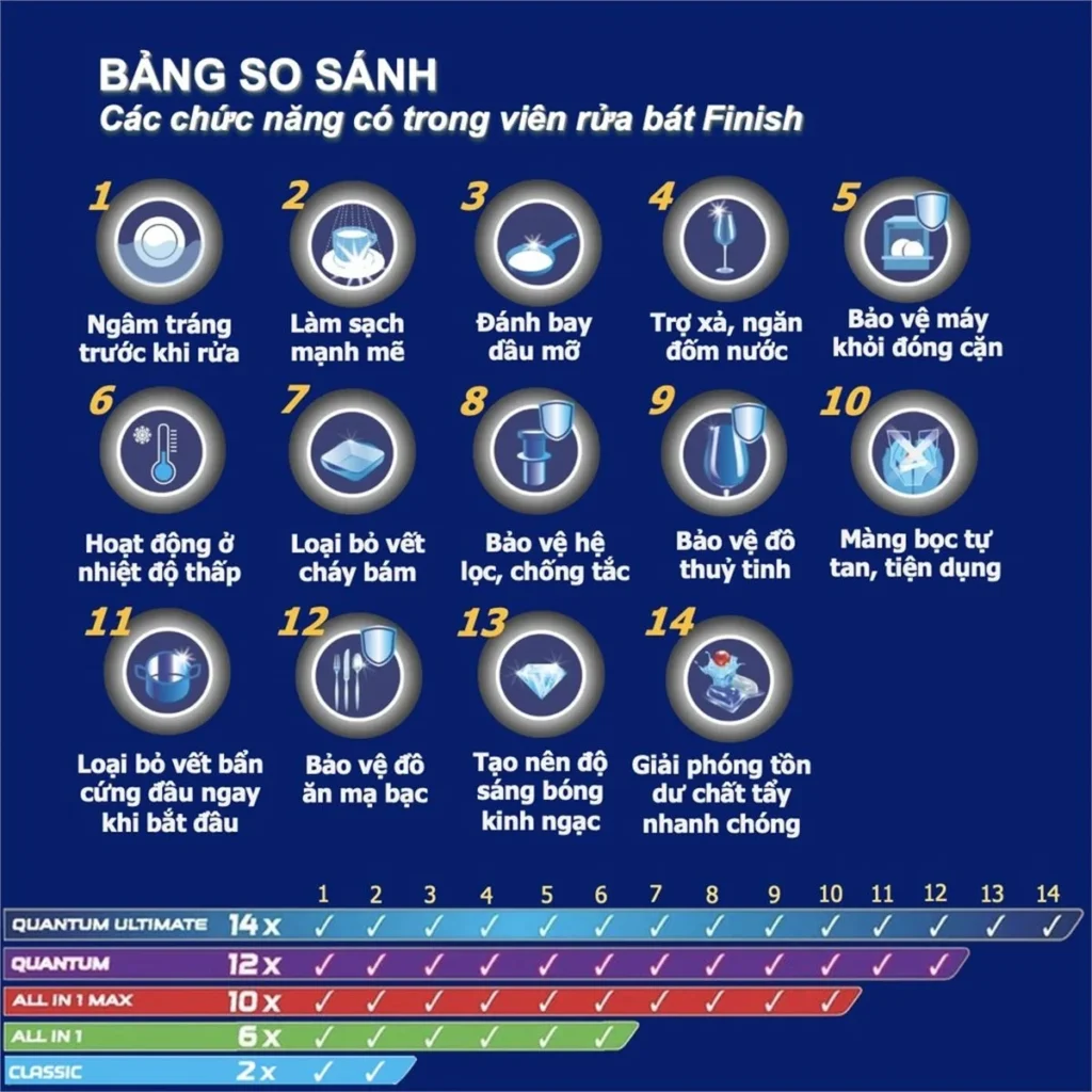 Viên Rửa, Muối, Nước Bóng Cho Máy Rửa Bát: Giải Đáp Toàn Bộ Thắc Mắc Người Mới Dùng 2025
